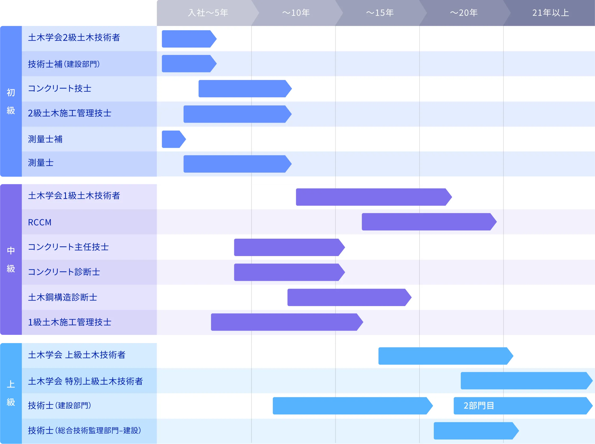 土木分野の資格取得目安（土木学会認定資格、RCCM、コンクリート関連資格、技術士など）を示した年次チャート