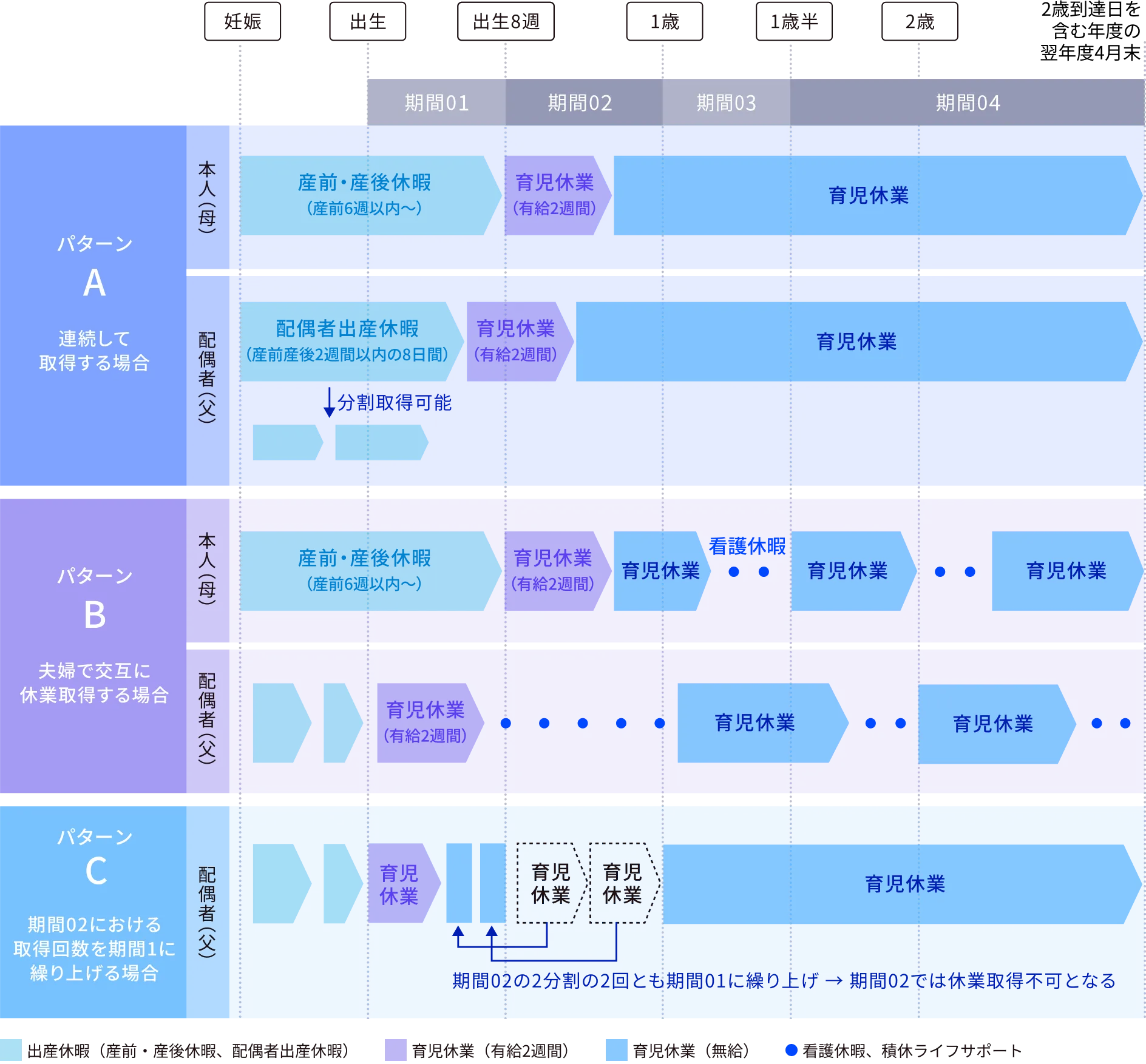育児休業取得パターン（例）