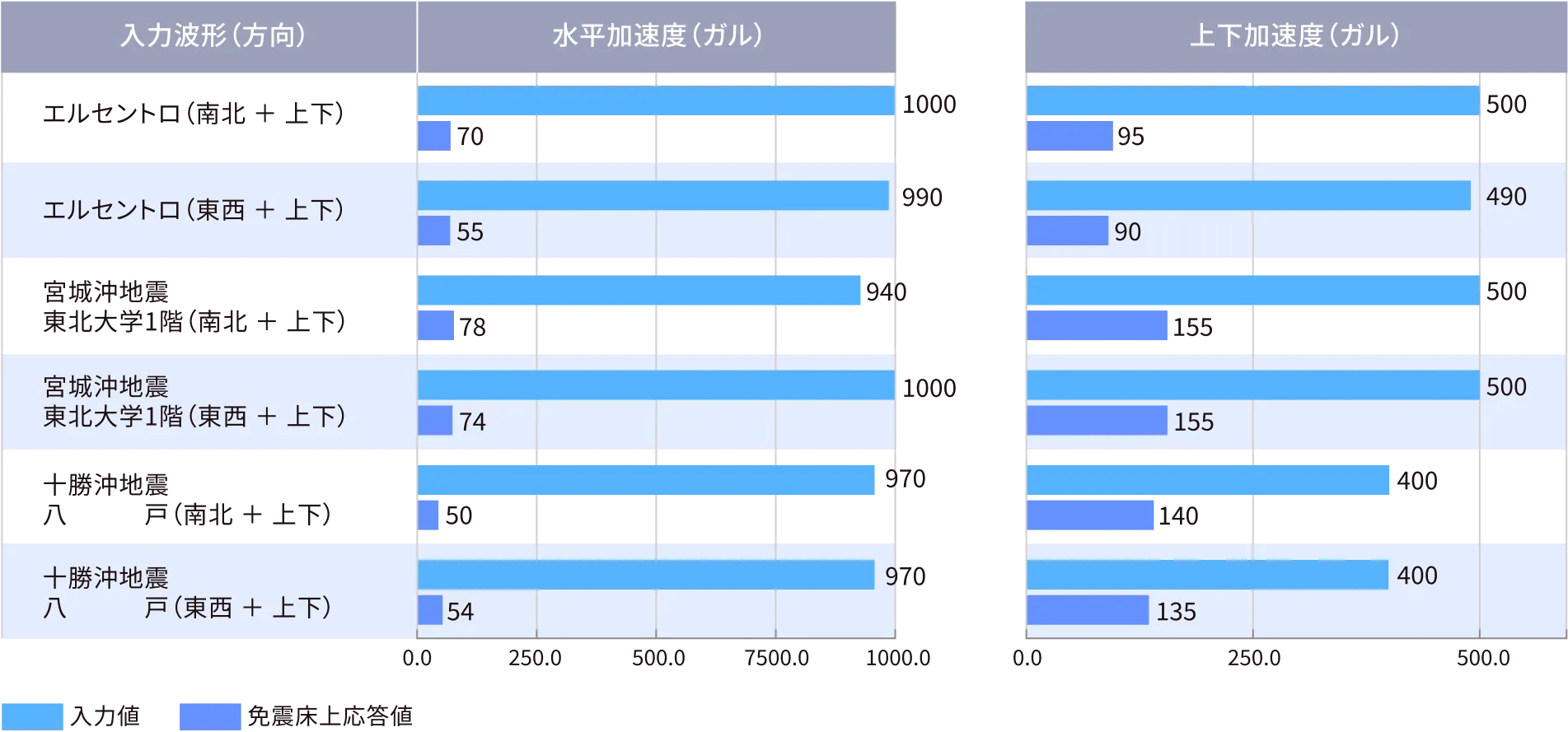 水平・上下加速度（ガル）について、複数の地震波形の入力と免震床上の応答を比較した棒グラフ。応答が入力より大幅に小さいことを示している。