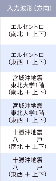 水平・上下加速度（ガル）について、複数の地震波形の入力と免震床上の応答を比較した棒グラフ。応答が入力より大幅に小さいことを示している。