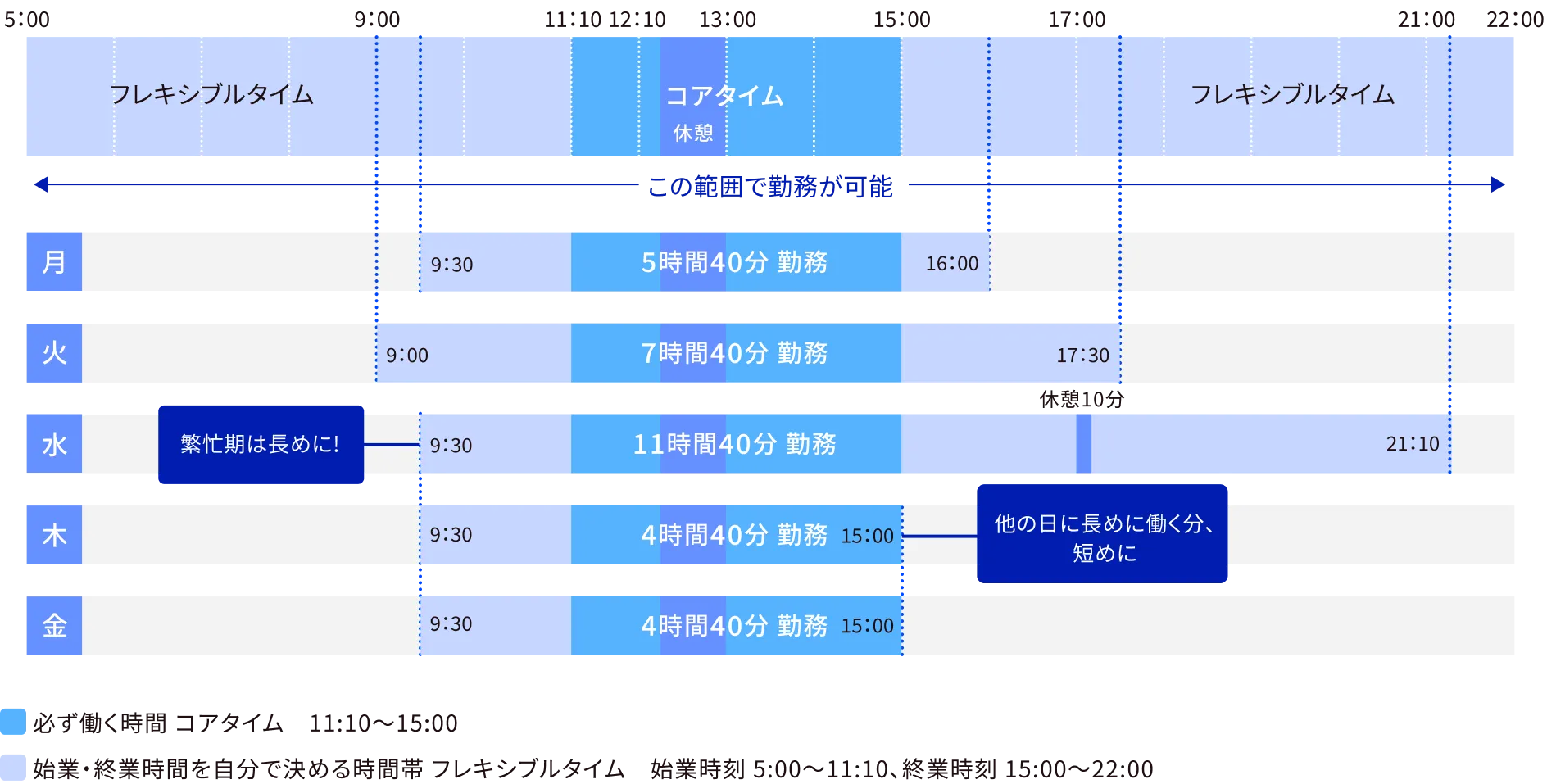 フレックスタイム制度パターン（例）