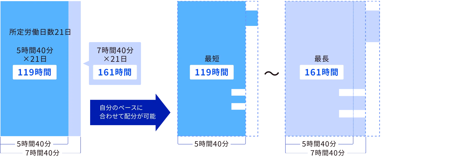フレックスタイム制度パターン（例）