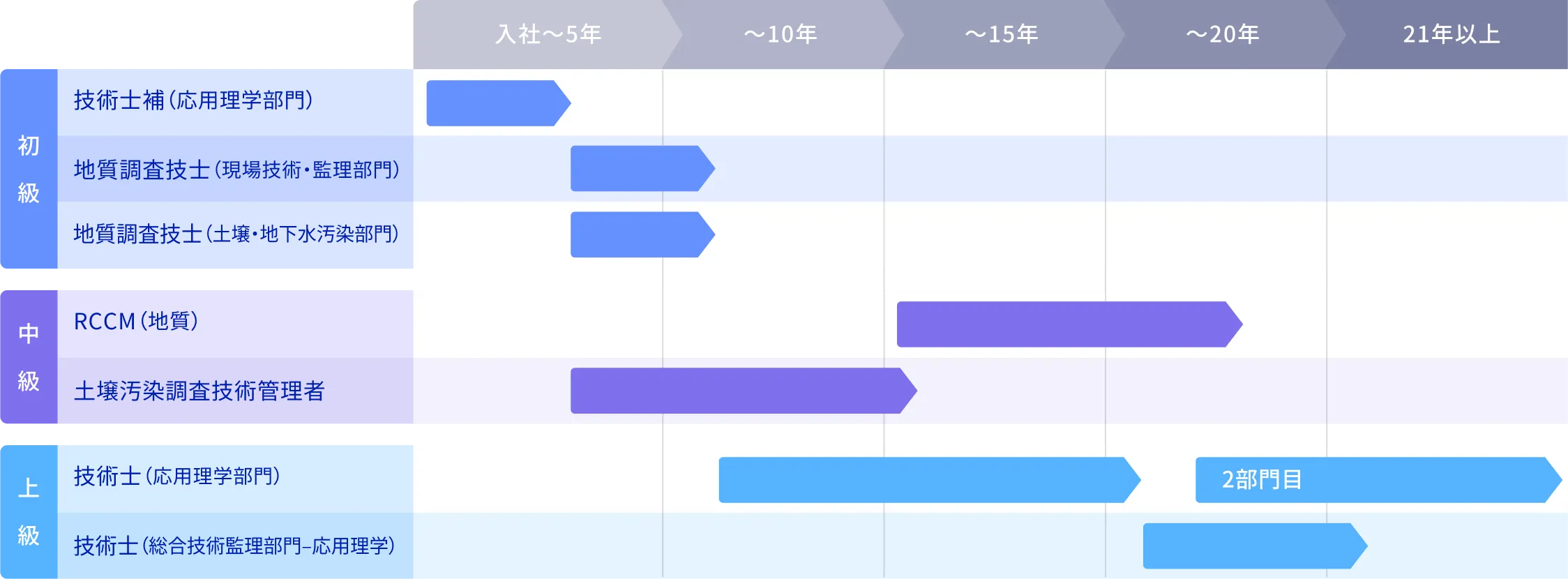 地質分野の資格取得目安（技術士補、地質調査技士、RCCM、技術士など）を示した年次チャート