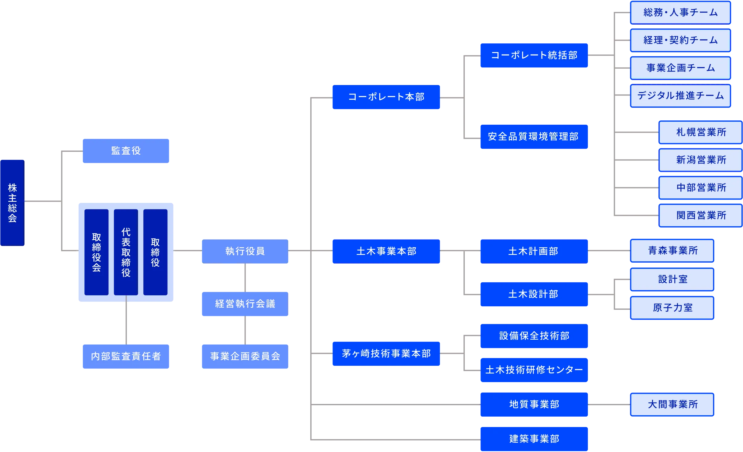 株主総会から取締役会・執行役員に至る組織図。コーポレート本部、土木事業本部、茅ヶ崎技術事業本部、地質事業部、建築事業部など主要部門とその下位の部・チーム・事業所の関係を示している。